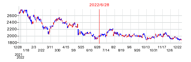 2022年6月28日 09:01前後のの株価チャート